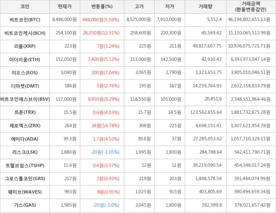 비트코인, 비트코인캐시, 리플, 이더리움, 이오스, 디마켓, 비트코인에스브이, 트론, 제로엑스, 에이다, 리스크, 트웰브쉽스, 그로스톨코인, 웨이브, 가스