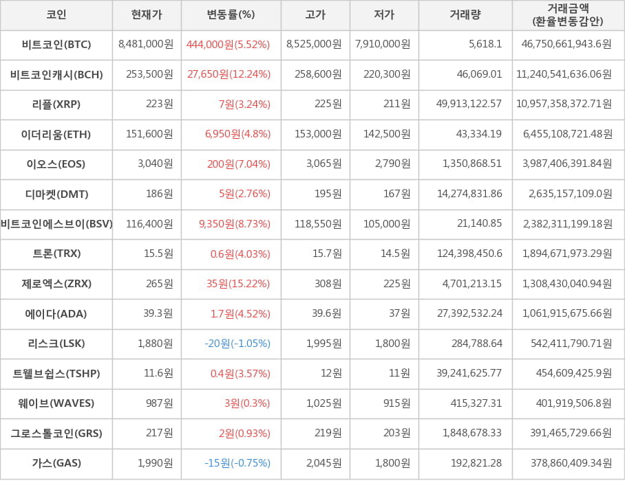 비트코인, 비트코인캐시, 리플, 이더리움, 이오스, 디마켓, 비트코인에스브이, 트론, 제로엑스, 에이다, 리스크, 트웰브쉽스, 웨이브, 그로스톨코인, 가스