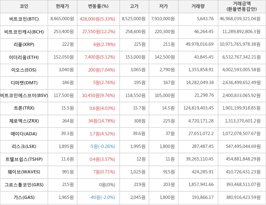 비트코인, 비트코인캐시, 리플, 이더리움, 이오스, 디마켓, 비트코인에스브이, 트론, 제로엑스, 에이다, 리스크, 트웰브쉽스, 웨이브, 그로스톨코인, 가스