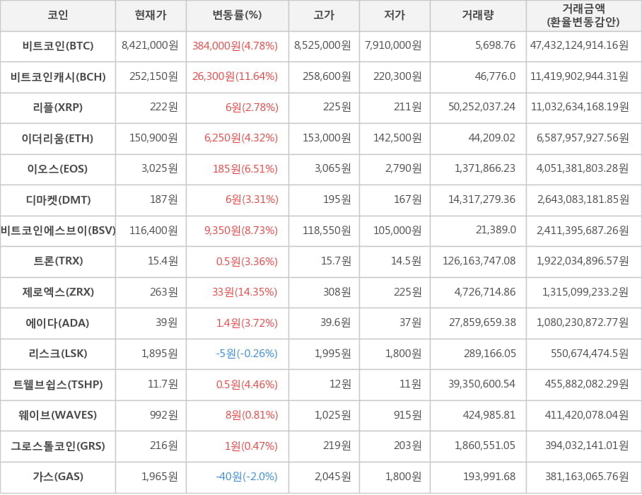 비트코인, 비트코인캐시, 리플, 이더리움, 이오스, 디마켓, 비트코인에스브이, 트론, 제로엑스, 에이다, 리스크, 트웰브쉽스, 웨이브, 그로스톨코인, 가스