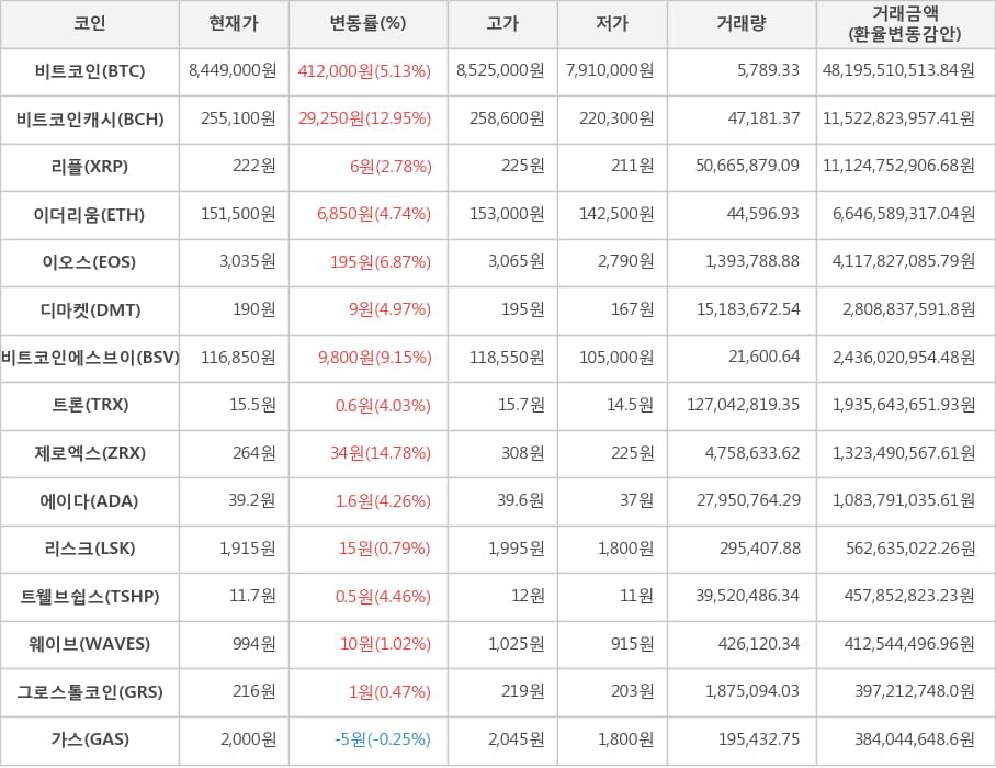 비트코인, 비트코인캐시, 리플, 이더리움, 이오스, 디마켓, 비트코인에스브이, 트론, 제로엑스, 에이다, 리스크, 트웰브쉽스, 웨이브, 그로스톨코인, 가스