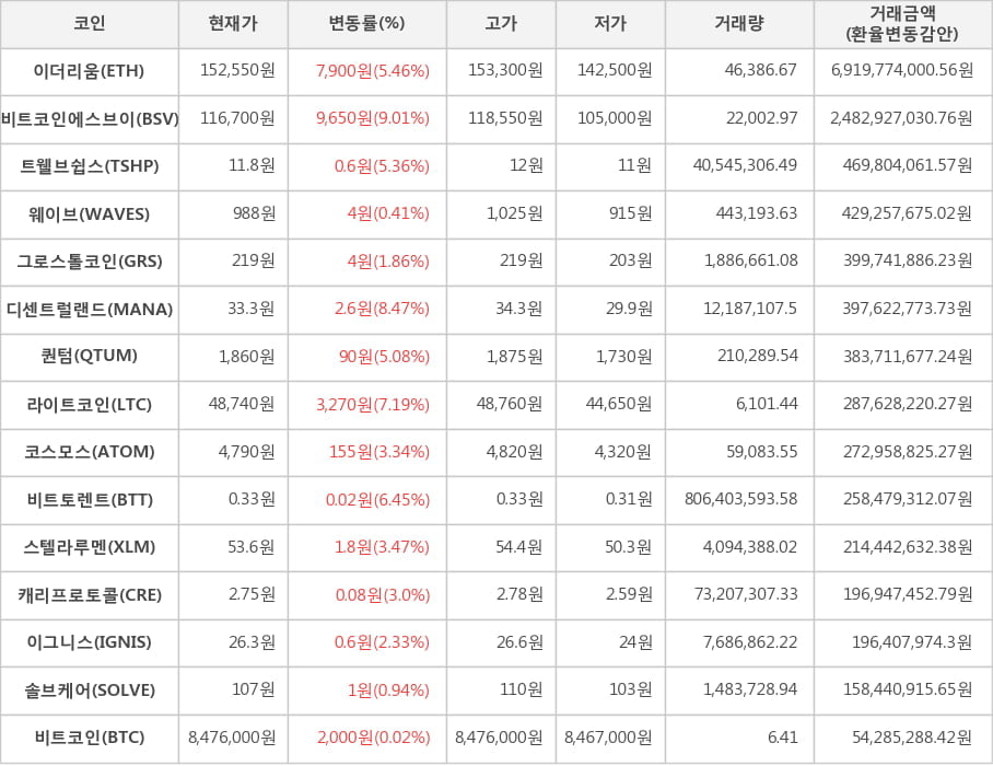 비트코인, 이더리움, 비트코인에스브이, 트웰브쉽스, 웨이브, 그로스톨코인, 디센트럴랜드, 퀀텀, 라이트코인, 코스모스, 비트토렌트, 스텔라루멘, 캐리프로토콜, 이그니스, 솔브케어