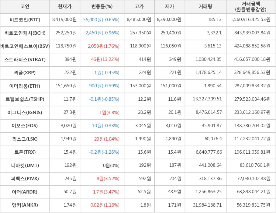 비트코인, 비트코인캐시, 비트코인에스브이, 스트라티스, 리플, 이더리움, 트웰브쉽스, 이그니스, 이오스, 리스크, 트론, 디마켓, 피벡스, 아더, 앵커