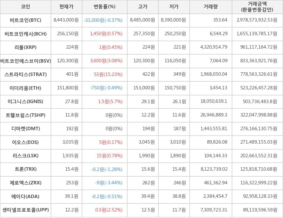 비트코인, 비트코인캐시, 리플, 비트코인에스브이, 스트라티스, 이더리움, 이그니스, 트웰브쉽스, 디마켓, 이오스, 리스크, 트론, 제로엑스, 에이다, 센티넬프로토콜