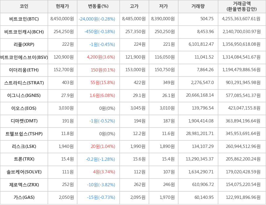 비트코인, 비트코인캐시, 리플, 비트코인에스브이, 이더리움, 스트라티스, 이그니스, 이오스, 디마켓, 트웰브쉽스, 리스크, 트론, 솔브케어, 제로엑스, 가스