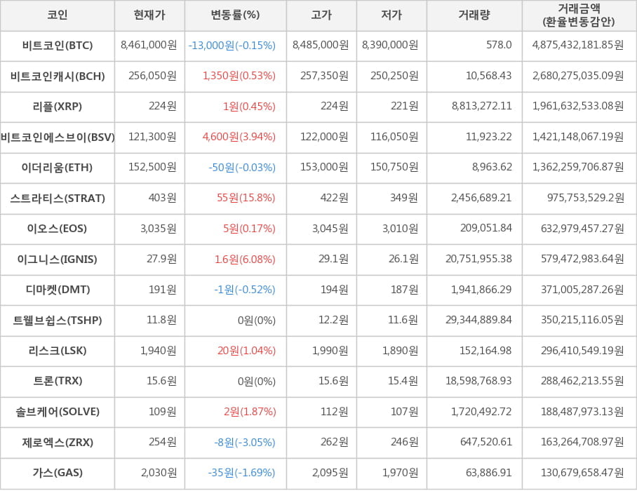 비트코인, 비트코인캐시, 리플, 비트코인에스브이, 이더리움, 스트라티스, 이오스, 이그니스, 디마켓, 트웰브쉽스, 리스크, 트론, 솔브케어, 제로엑스, 가스