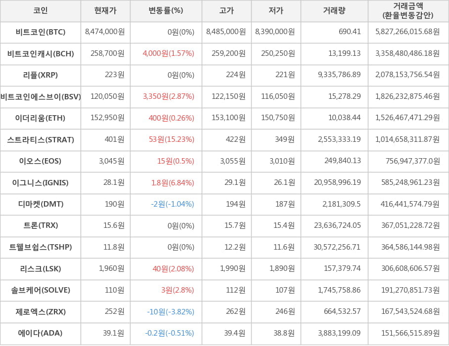 비트코인, 비트코인캐시, 리플, 비트코인에스브이, 이더리움, 스트라티스, 이오스, 이그니스, 디마켓, 트론, 트웰브쉽스, 리스크, 솔브케어, 제로엑스, 에이다