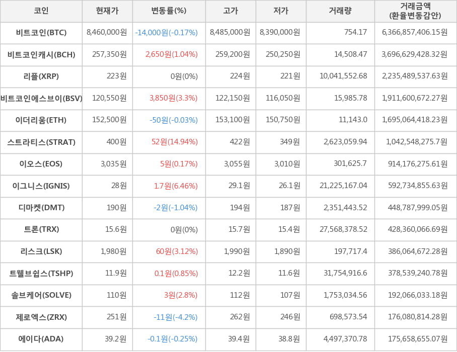 비트코인, 비트코인캐시, 리플, 비트코인에스브이, 이더리움, 스트라티스, 이오스, 이그니스, 디마켓, 트론, 리스크, 트웰브쉽스, 솔브케어, 제로엑스, 에이다