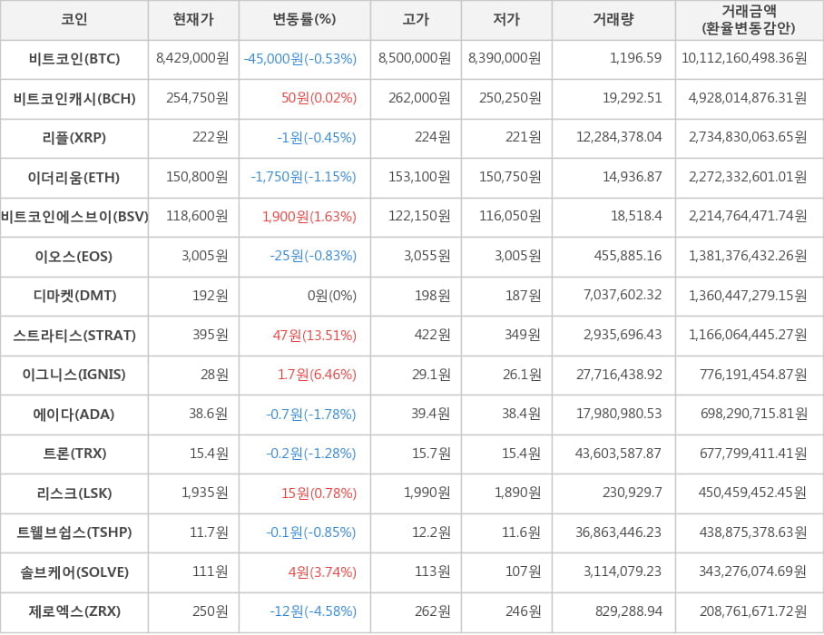 비트코인, 비트코인캐시, 리플, 이더리움, 비트코인에스브이, 이오스, 디마켓, 스트라티스, 이그니스, 에이다, 트론, 리스크, 트웰브쉽스, 솔브케어, 제로엑스