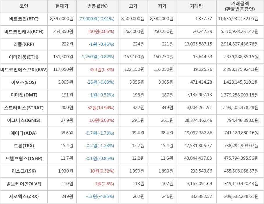 비트코인, 비트코인캐시, 리플, 이더리움, 비트코인에스브이, 이오스, 디마켓, 스트라티스, 이그니스, 에이다, 트론, 트웰브쉽스, 리스크, 솔브케어, 제로엑스