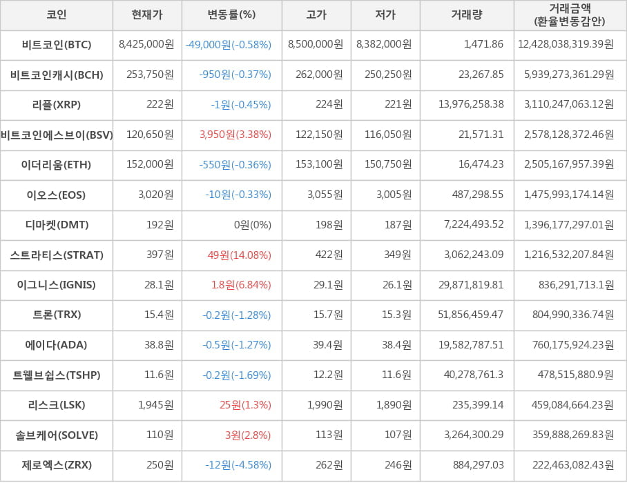 비트코인, 비트코인캐시, 리플, 비트코인에스브이, 이더리움, 이오스, 디마켓, 스트라티스, 이그니스, 트론, 에이다, 트웰브쉽스, 리스크, 솔브케어, 제로엑스