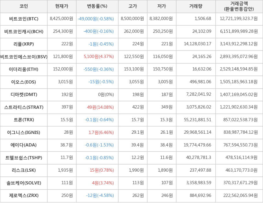 비트코인, 비트코인캐시, 리플, 비트코인에스브이, 이더리움, 이오스, 디마켓, 스트라티스, 트론, 이그니스, 에이다, 트웰브쉽스, 리스크, 솔브케어, 제로엑스