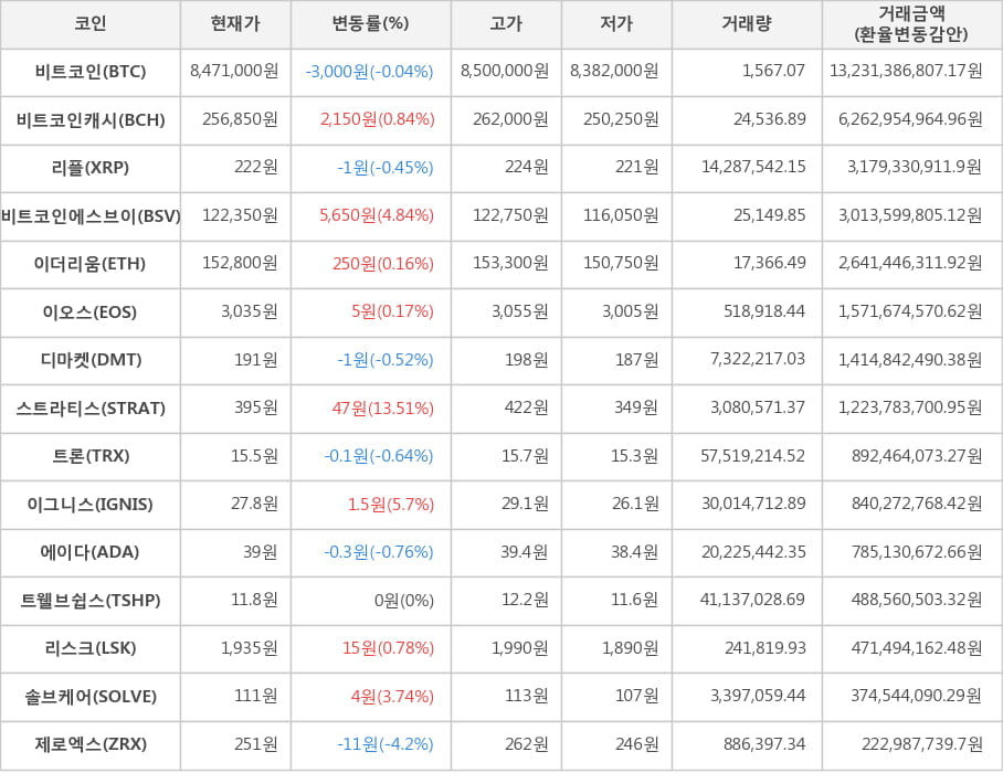비트코인, 비트코인캐시, 리플, 비트코인에스브이, 이더리움, 이오스, 디마켓, 스트라티스, 트론, 이그니스, 에이다, 트웰브쉽스, 리스크, 솔브케어, 제로엑스