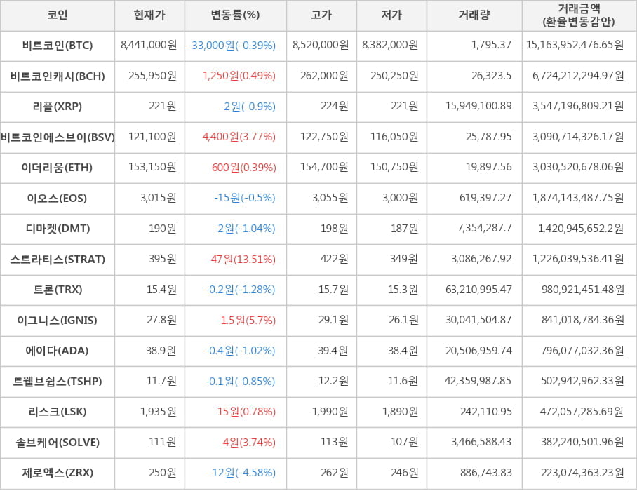 비트코인, 비트코인캐시, 리플, 비트코인에스브이, 이더리움, 이오스, 디마켓, 스트라티스, 트론, 이그니스, 에이다, 트웰브쉽스, 리스크, 솔브케어, 제로엑스