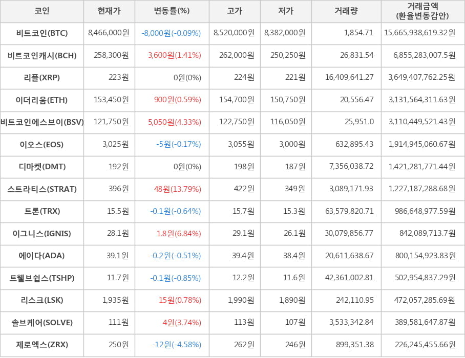 비트코인, 비트코인캐시, 리플, 이더리움, 비트코인에스브이, 이오스, 디마켓, 스트라티스, 트론, 이그니스, 에이다, 트웰브쉽스, 리스크, 솔브케어, 제로엑스