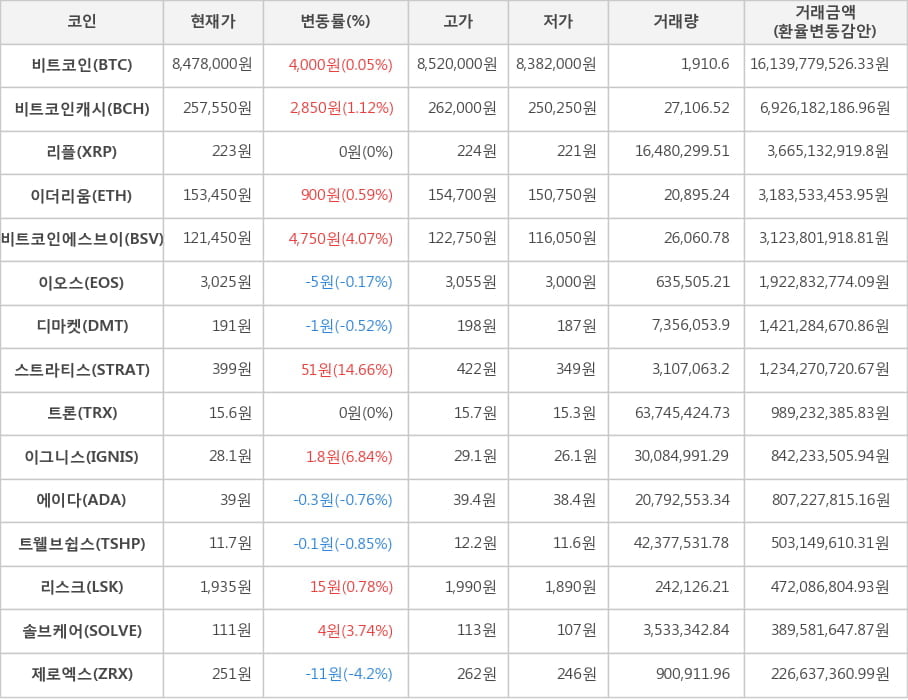 비트코인, 비트코인캐시, 리플, 이더리움, 비트코인에스브이, 이오스, 디마켓, 스트라티스, 트론, 이그니스, 에이다, 트웰브쉽스, 리스크, 솔브케어, 제로엑스