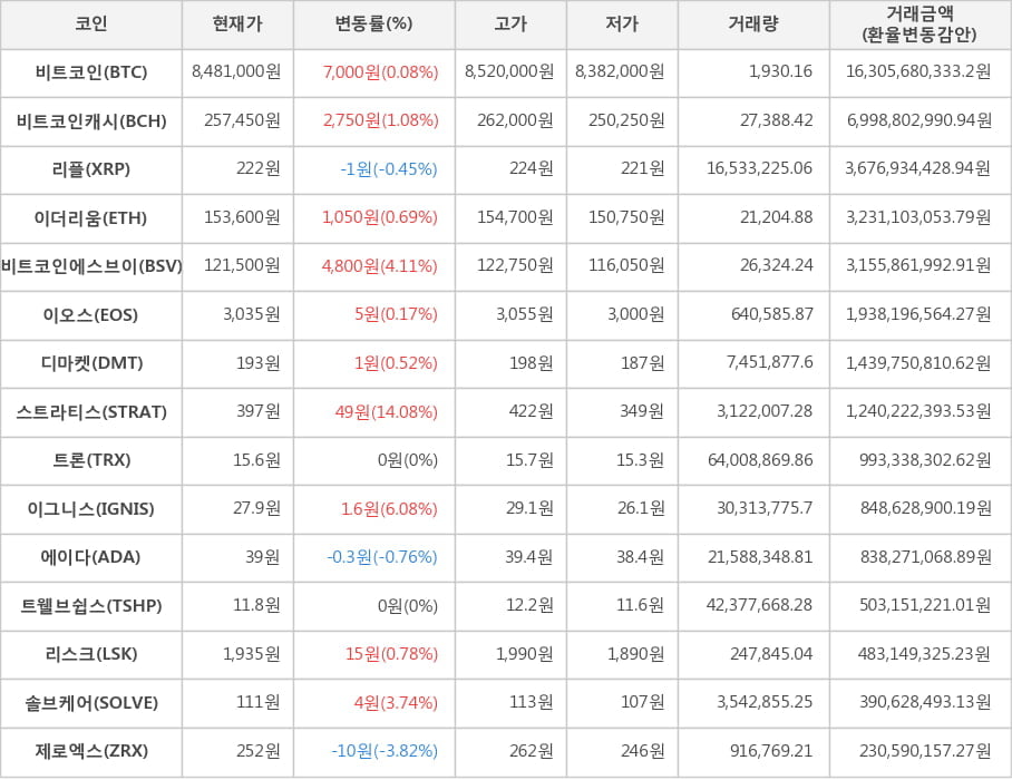 비트코인, 비트코인캐시, 리플, 이더리움, 비트코인에스브이, 이오스, 디마켓, 스트라티스, 트론, 이그니스, 에이다, 트웰브쉽스, 리스크, 솔브케어, 제로엑스