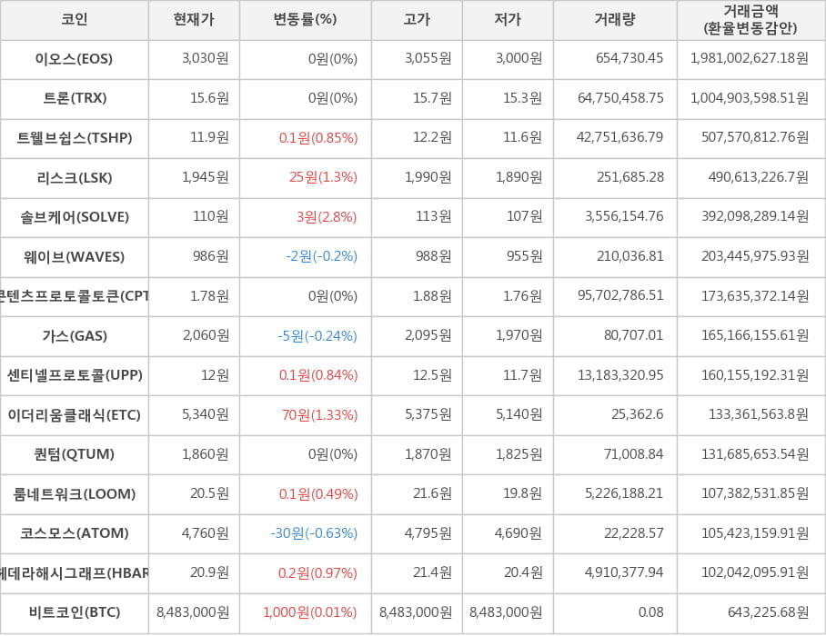 비트코인, 이오스, 트론, 트웰브쉽스, 리스크, 솔브케어, 웨이브, 콘텐츠프로토콜토큰, 가스, 센티넬프로토콜, 이더리움클래식, 퀀텀, 룸네트워크, 코스모스, 헤데라해시그래프