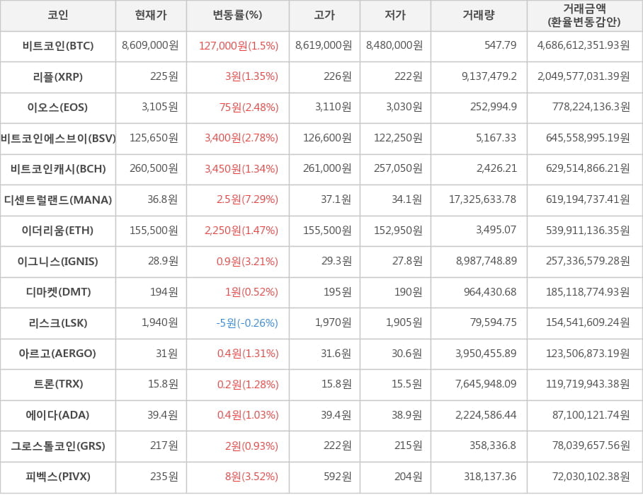 비트코인, 리플, 이오스, 비트코인에스브이, 비트코인캐시, 디센트럴랜드, 이더리움, 이그니스, 디마켓, 리스크, 아르고, 트론, 에이다, 그로스톨코인, 피벡스