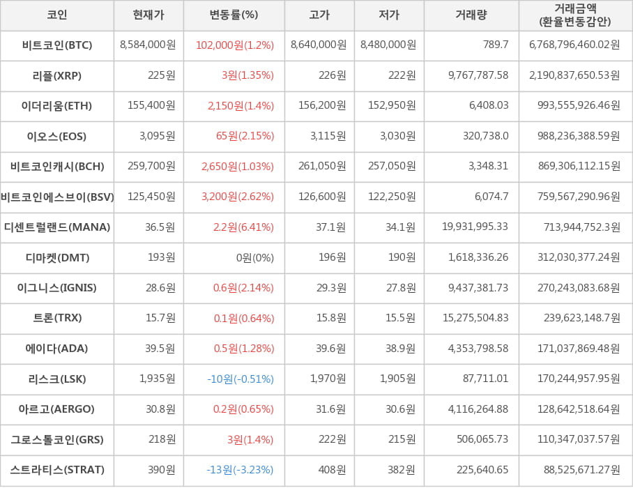 비트코인, 리플, 이더리움, 이오스, 비트코인캐시, 비트코인에스브이, 디센트럴랜드, 디마켓, 이그니스, 트론, 에이다, 리스크, 아르고, 그로스톨코인, 스트라티스