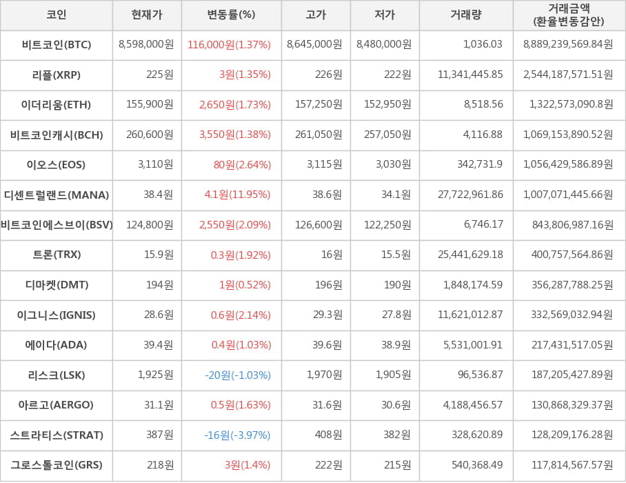 비트코인, 리플, 이더리움, 비트코인캐시, 이오스, 디센트럴랜드, 비트코인에스브이, 트론, 디마켓, 이그니스, 에이다, 리스크, 아르고, 스트라티스, 그로스톨코인