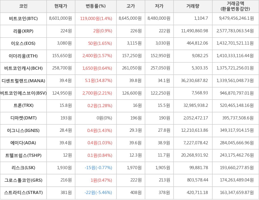 비트코인, 리플, 이오스, 이더리움, 비트코인캐시, 디센트럴랜드, 비트코인에스브이, 트론, 디마켓, 이그니스, 에이다, 트웰브쉽스, 리스크, 그로스톨코인, 스트라티스