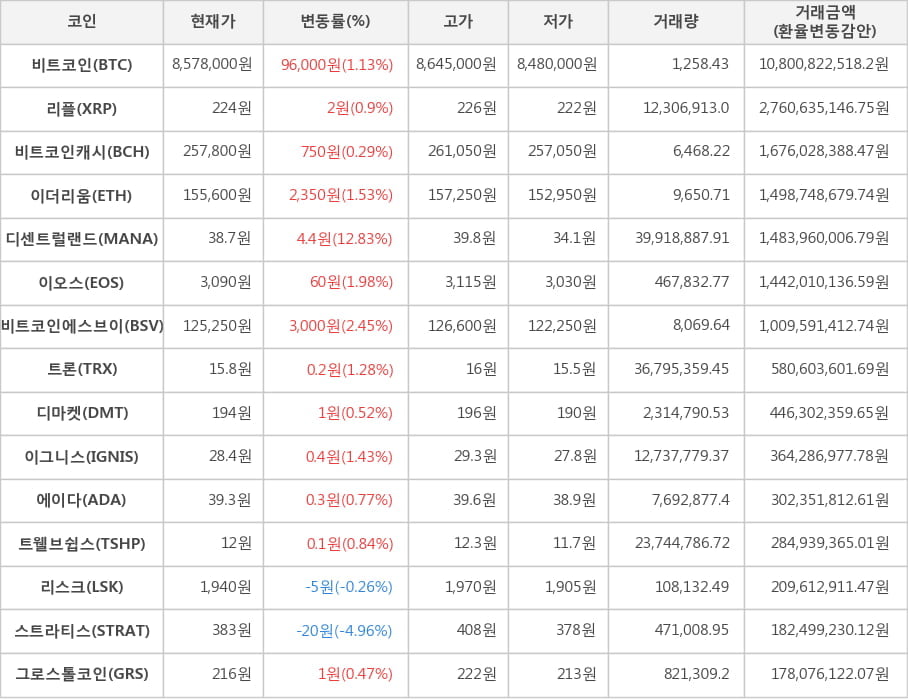 비트코인, 리플, 비트코인캐시, 이더리움, 디센트럴랜드, 이오스, 비트코인에스브이, 트론, 디마켓, 이그니스, 에이다, 트웰브쉽스, 리스크, 스트라티스, 그로스톨코인