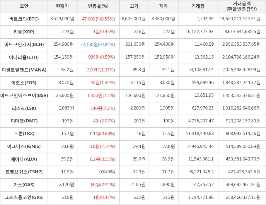 비트코인, 리플, 비트코인캐시, 이더리움, 디센트럴랜드, 이오스, 비트코인에스브이, 리스크, 디마켓, 트론, 이그니스, 에이다, 트웰브쉽스, 가스, 그로스톨코인