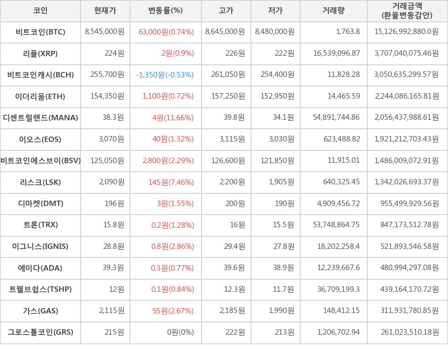 비트코인, 리플, 비트코인캐시, 이더리움, 디센트럴랜드, 이오스, 비트코인에스브이, 리스크, 디마켓, 트론, 이그니스, 에이다, 트웰브쉽스, 가스, 그로스톨코인