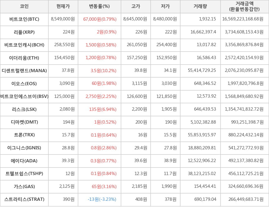 비트코인, 리플, 비트코인캐시, 이더리움, 디센트럴랜드, 이오스, 비트코인에스브이, 리스크, 디마켓, 트론, 이그니스, 에이다, 트웰브쉽스, 가스, 스트라티스