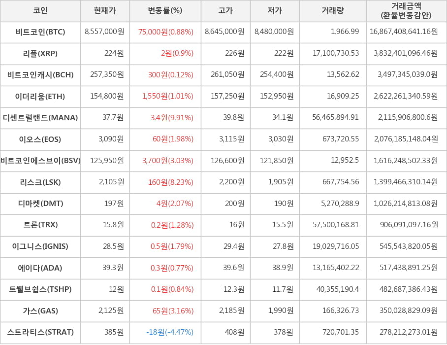 비트코인, 리플, 비트코인캐시, 이더리움, 디센트럴랜드, 이오스, 비트코인에스브이, 리스크, 디마켓, 트론, 이그니스, 에이다, 트웰브쉽스, 가스, 스트라티스