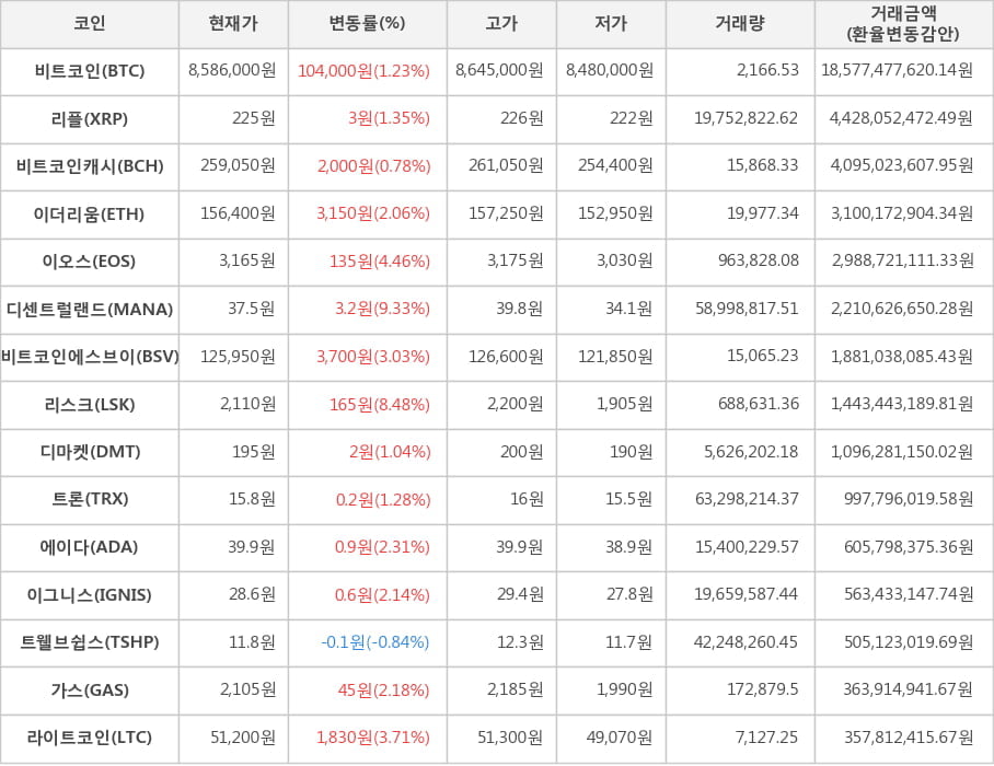 비트코인, 리플, 비트코인캐시, 이더리움, 이오스, 디센트럴랜드, 비트코인에스브이, 리스크, 디마켓, 트론, 에이다, 이그니스, 트웰브쉽스, 가스, 라이트코인