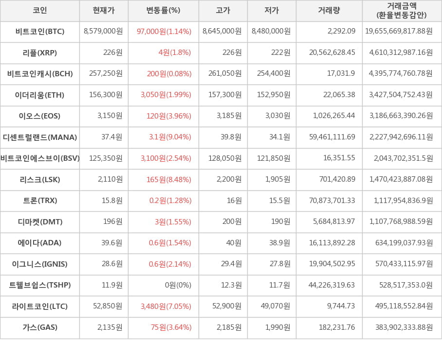 비트코인, 리플, 비트코인캐시, 이더리움, 이오스, 디센트럴랜드, 비트코인에스브이, 리스크, 트론, 디마켓, 에이다, 이그니스, 트웰브쉽스, 라이트코인, 가스