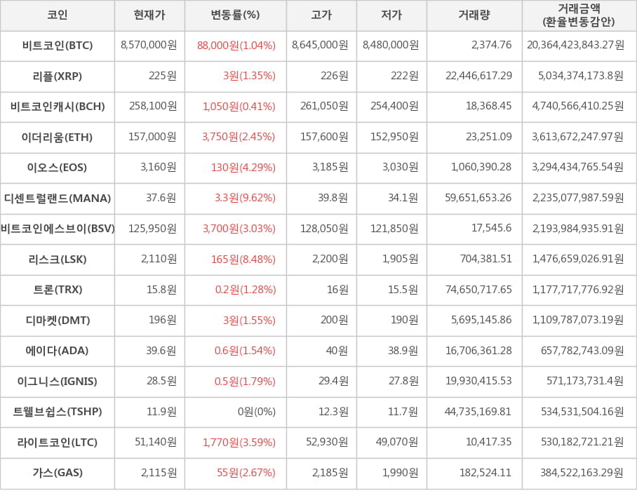 비트코인, 리플, 비트코인캐시, 이더리움, 이오스, 디센트럴랜드, 비트코인에스브이, 리스크, 트론, 디마켓, 에이다, 이그니스, 트웰브쉽스, 라이트코인, 가스