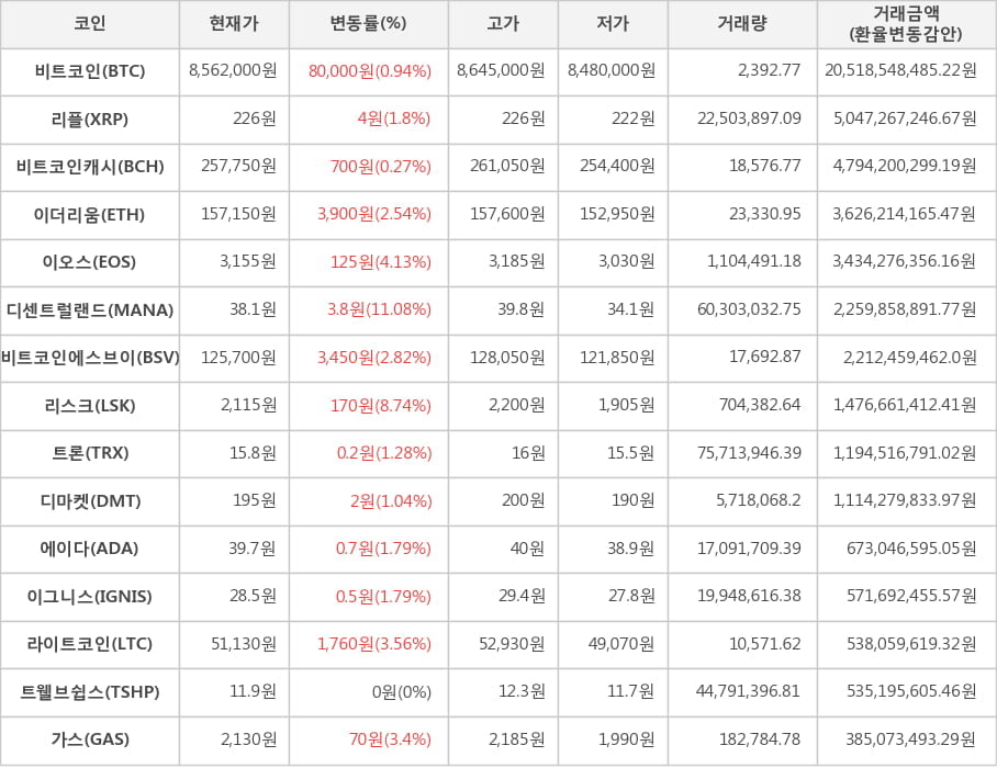 비트코인, 리플, 비트코인캐시, 이더리움, 이오스, 디센트럴랜드, 비트코인에스브이, 리스크, 트론, 디마켓, 에이다, 이그니스, 라이트코인, 트웰브쉽스, 가스