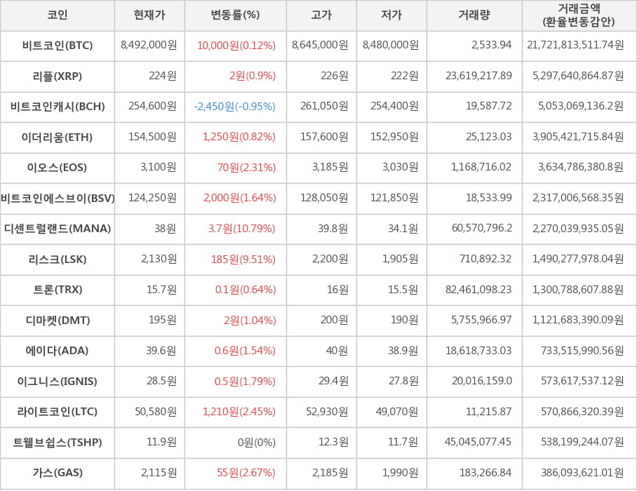 비트코인, 리플, 비트코인캐시, 이더리움, 이오스, 비트코인에스브이, 디센트럴랜드, 리스크, 트론, 디마켓, 에이다, 이그니스, 라이트코인, 트웰브쉽스, 가스