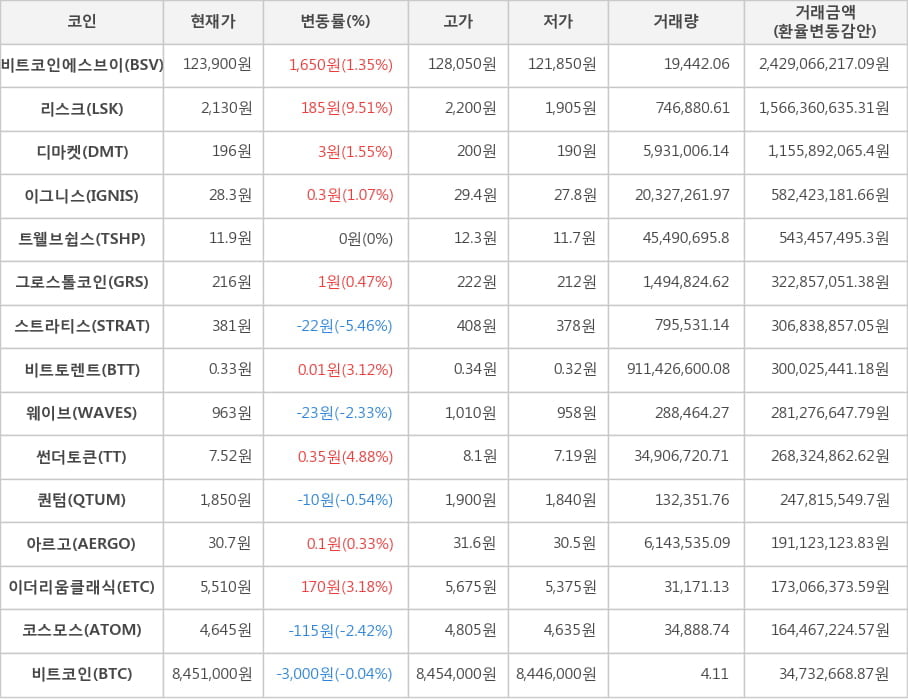 비트코인, 비트코인에스브이, 리스크, 디마켓, 이그니스, 트웰브쉽스, 그로스톨코인, 스트라티스, 비트토렌트, 웨이브, 썬더토큰, 퀀텀, 아르고, 이더리움클래식, 코스모스