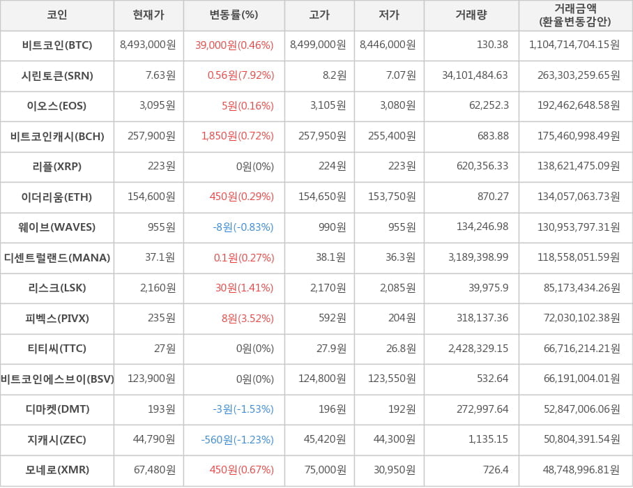 비트코인, 시린토큰, 이오스, 비트코인캐시, 리플, 이더리움, 웨이브, 디센트럴랜드, 리스크, 피벡스, 티티씨, 비트코인에스브이, 디마켓, 지캐시, 모네로