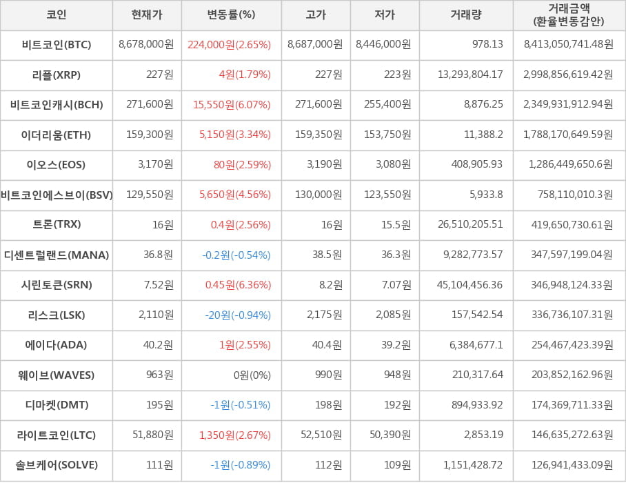 비트코인, 리플, 비트코인캐시, 이더리움, 이오스, 비트코인에스브이, 트론, 디센트럴랜드, 시린토큰, 리스크, 에이다, 웨이브, 디마켓, 라이트코인, 솔브케어