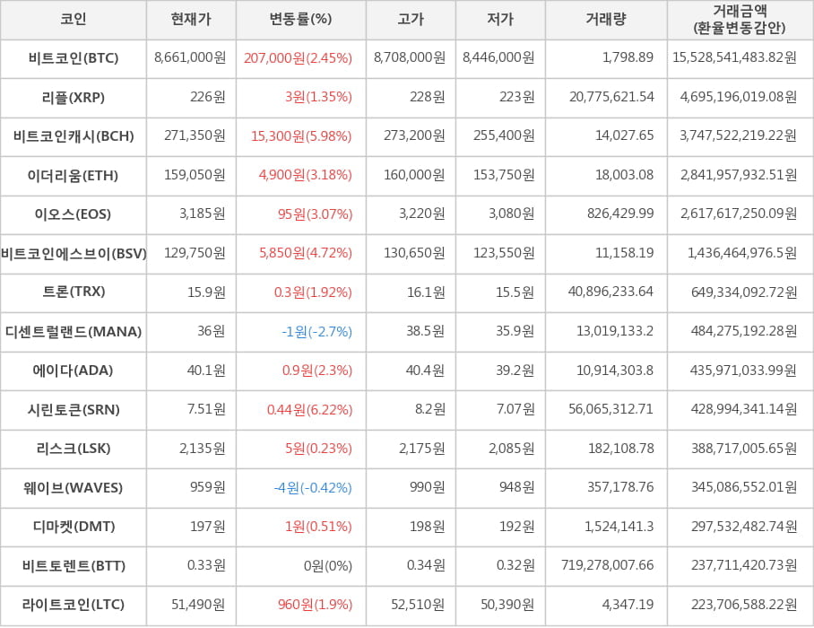 비트코인, 리플, 비트코인캐시, 이더리움, 이오스, 비트코인에스브이, 트론, 디센트럴랜드, 에이다, 시린토큰, 리스크, 웨이브, 디마켓, 비트토렌트, 라이트코인