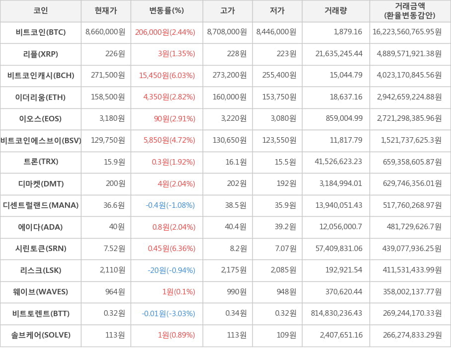 비트코인, 리플, 비트코인캐시, 이더리움, 이오스, 비트코인에스브이, 트론, 디마켓, 디센트럴랜드, 에이다, 시린토큰, 리스크, 웨이브, 비트토렌트, 솔브케어