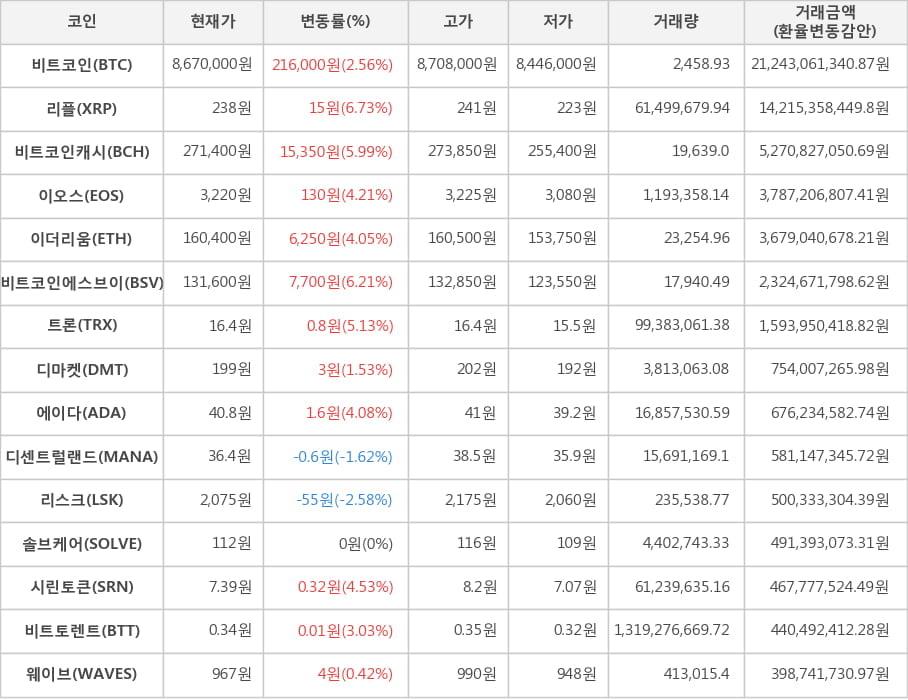 비트코인, 리플, 비트코인캐시, 이오스, 이더리움, 비트코인에스브이, 트론, 디마켓, 에이다, 디센트럴랜드, 리스크, 솔브케어, 시린토큰, 비트토렌트, 웨이브