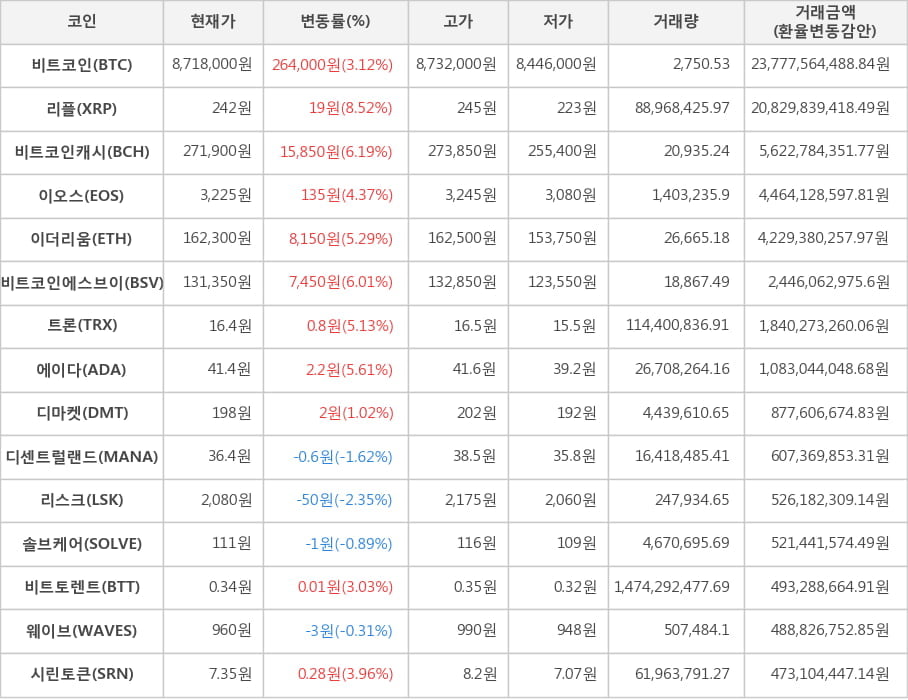 비트코인, 리플, 비트코인캐시, 이오스, 이더리움, 비트코인에스브이, 트론, 에이다, 디마켓, 디센트럴랜드, 리스크, 솔브케어, 비트토렌트, 웨이브, 시린토큰