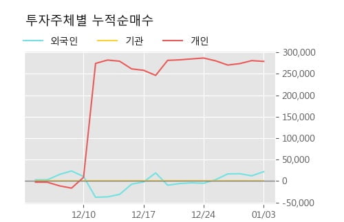 '아스타' 10% 이상 상승, 주가 20일 이평선 상회, 단기·중기 이평선 역배열