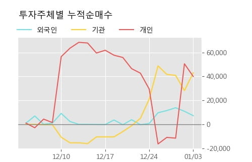 '센트랄모텍' 5% 이상 상승, 단기·중기 이평선 정배열로 상승세