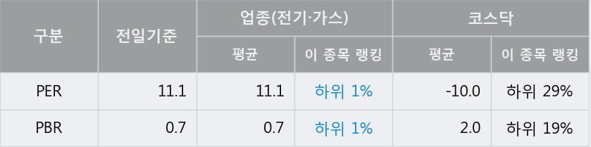 '지에스이' 52주 신고가 경신, 전일 종가 기준 PER 11.1배, PBR 0.7배, 업종대비 저PER