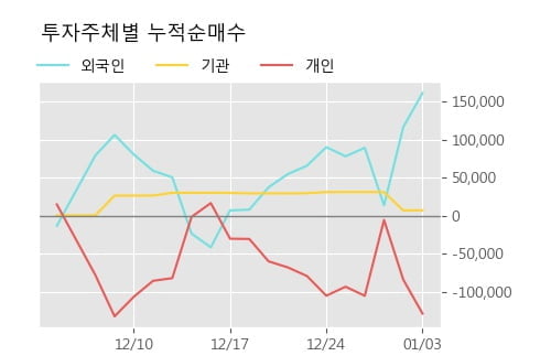 'YG PLUS' 5% 이상 상승, 단기·중기 이평선 정배열로 상승세