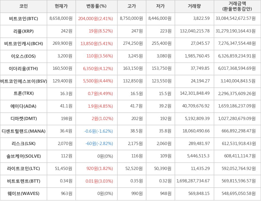 비트코인, 리플, 비트코인캐시, 이오스, 이더리움, 비트코인에스브이, 트론, 에이다, 디마켓, 디센트럴랜드, 리스크, 솔브케어, 라이트코인, 비트토렌트, 웨이브