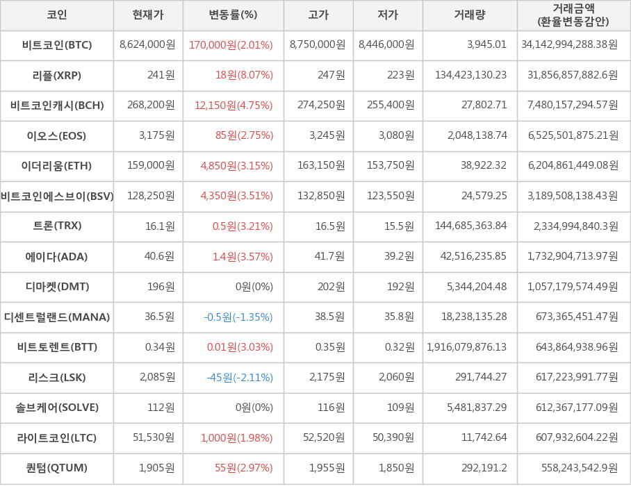 비트코인, 리플, 비트코인캐시, 이오스, 이더리움, 비트코인에스브이, 트론, 에이다, 디마켓, 디센트럴랜드, 비트토렌트, 리스크, 솔브케어, 라이트코인, 퀀텀