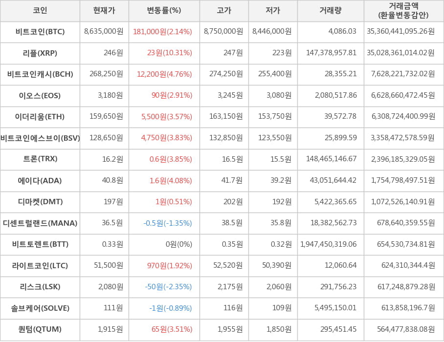 비트코인, 리플, 비트코인캐시, 이오스, 이더리움, 비트코인에스브이, 트론, 에이다, 디마켓, 디센트럴랜드, 비트토렌트, 라이트코인, 리스크, 솔브케어, 퀀텀